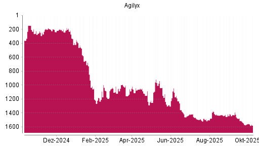 BOTSI®-Advisor Abstufung Agilyx von Rang 1473 auf ...