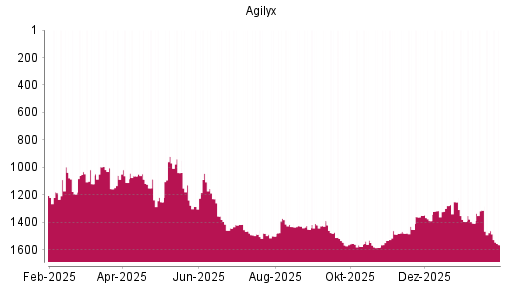 BOTSI®-Advisor Abstufung Agilyx von Rang 339 auf ...