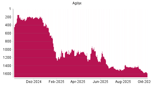 BOTSI®-Advisor Abstufung Agilyx von Rang 1546 auf ...