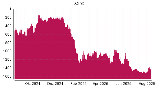 BOTSI®-Advisor Abstufung Agilyx von Rang 147 auf ...