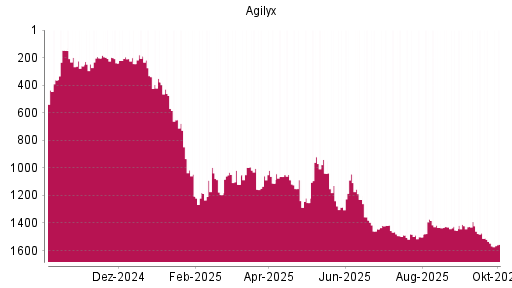 BOTSI®-Advisor Abstufung Agilyx von Rang 1546 auf ...