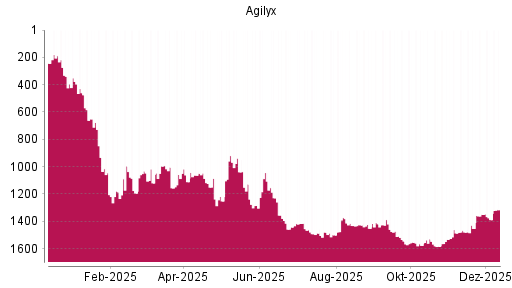 BOTSI®-Advisor Hochstufung Agilyx von Rang 1389 auf ...