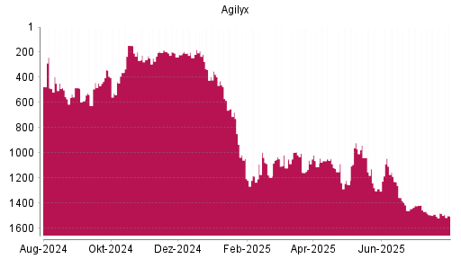 BOTSI®-Advisor Abstufung Agilyx von Rang 1481 auf ...
