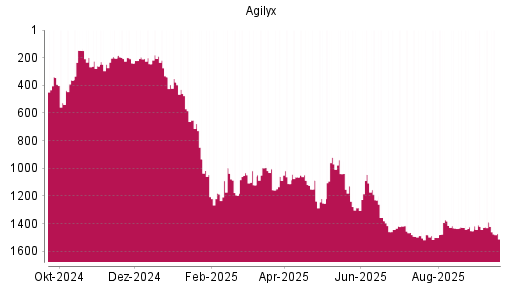 BOTSI®-Advisor Hochstufung Agilyx von Rang 1420 auf ...