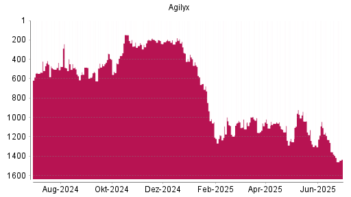 BOTSI®-Advisor Abstufung Agilyx von Rang 339 auf ...