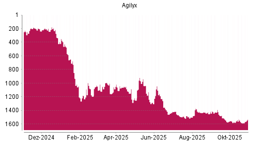 BOTSI®-Advisor Abstufung Agilyx von Rang 1530 auf ...