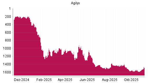 BOTSI®-Advisor Hochstufung Agilyx von Rang 1533 auf ...