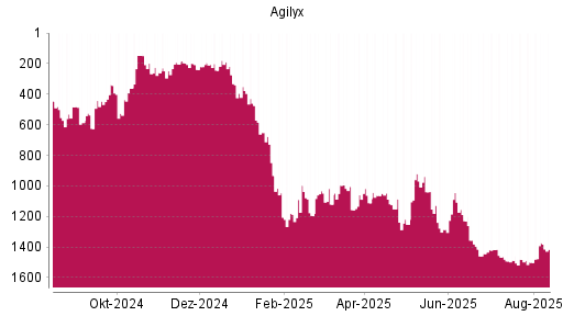 BOTSI®-Advisor Abstufung Agilyx von Rang 933 auf ...