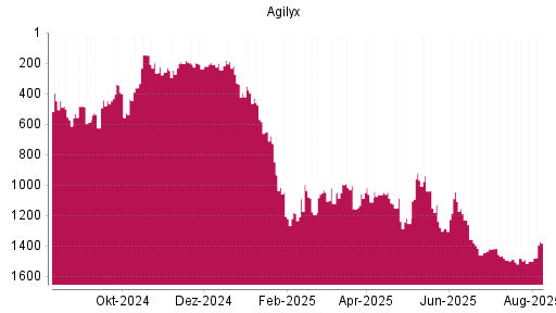 BOTSI®-Advisor Abstufung Agilyx von Rang 651 auf ...