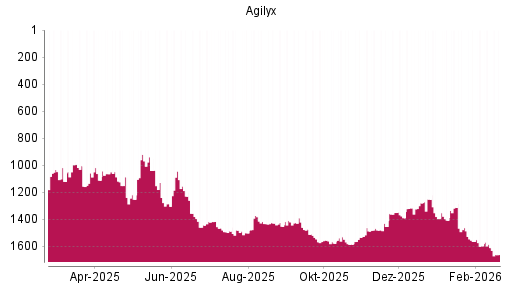 BOTSI®-Advisor Abstufung Agilyx von Rang 1546 auf ...