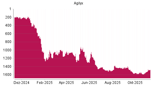 BOTSI®-Advisor Hochstufung Agilyx von Rang 1584 auf ...