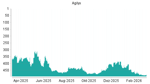 BOTSI®-Advisor Hochstufung Agilyx von Rang 294 auf Rang 286