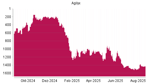 BOTSI®-Advisor Hochstufung Agilyx von Rang 1432 auf ...