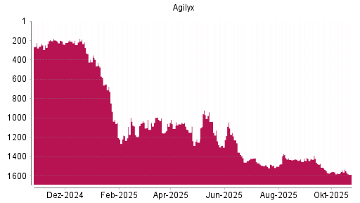 BOTSI®-Advisor Abstufung Agilyx von Rang 1530 auf ...