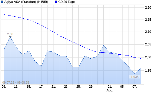 Agilyx-Aktie über 20-Tage-Linie