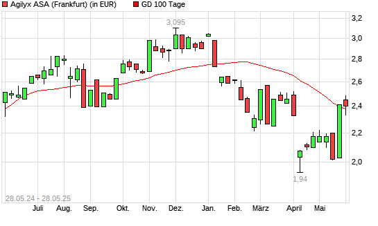 Agilyx-Aktie unter 100-Tage-Linie