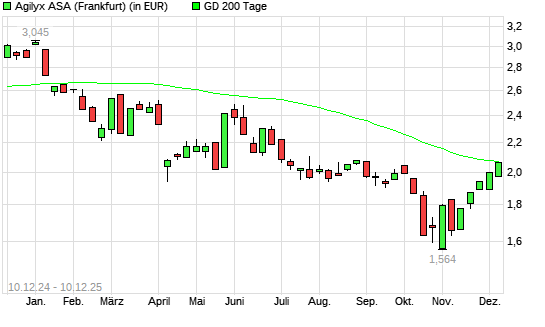 Agilyx-Aktie über 200-Tage-Linie