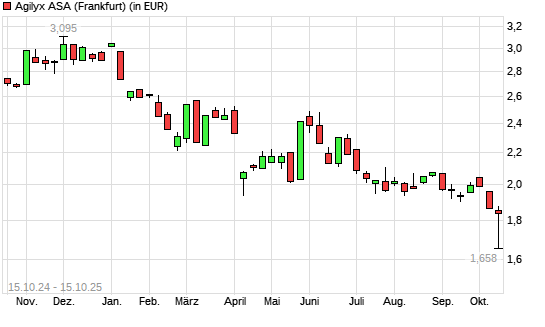 Agilyx-Aktie mit neuem All-Time-Low