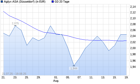 Agilyx-Aktie über 20-Tage-Linie