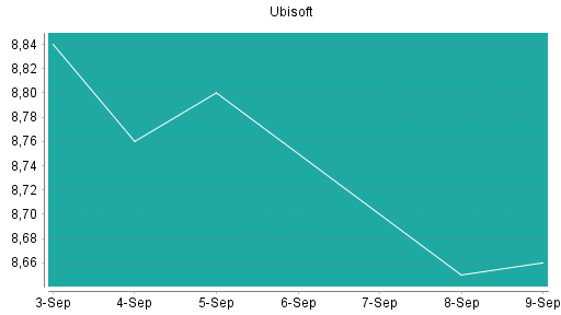 BOTSI®-Advisor Hochstufung Ubisoft von Rang 479 auf Rang 462