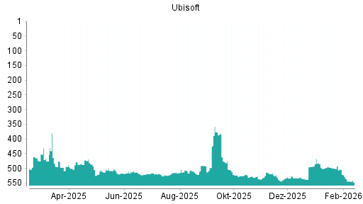 BOTSI®-Advisor Abstufung Ubisoft von Rang 526 auf ...