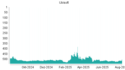BOTSI®-Advisor belässt Ubisoft weiter auf ...