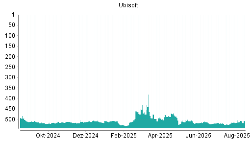 BOTSI®-Advisor Hochstufung Ubisoft von Rang 515 auf ...
