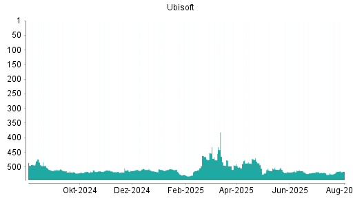 BOTSI®-Advisor Abstufung Ubisoft von Rang 505 auf ...