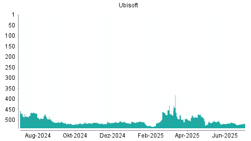 BOTSI®-Advisor Hochstufung Ubisoft von Rang 522 auf ...