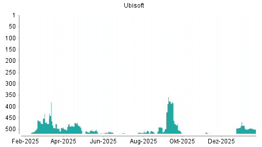 BOTSI®-Advisor Abstufung Ubisoft von Rang 496 auf ...
