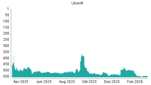 BOTSI®-Advisor Abstufung Ubisoft von Rang 523 auf ...