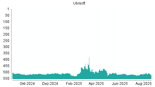 BOTSI®-Advisor Abstufung Ubisoft von Rang 506 auf ...