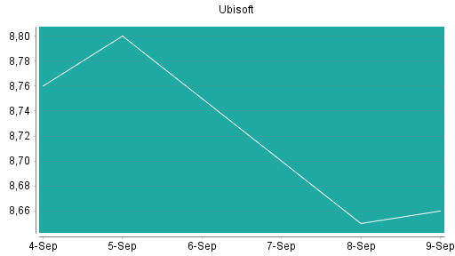 BOTSI®-Advisor Abstufung Ubisoft von Rang 131 auf Rang 134