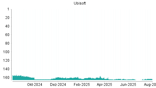 BOTSI®-Advisor Hochstufung Ubisoft von Rang 151 auf Rang 150