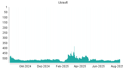 BOTSI®-Advisor Abstufung Ubisoft von Rang 521 auf ...