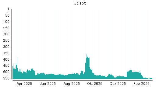 BOTSI®-Advisor Hochstufung Ubisoft von Rang 499 auf ...