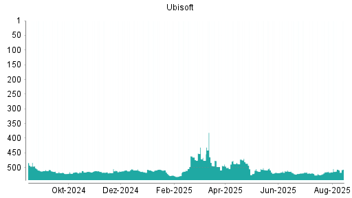 BOTSI®-Advisor Hochstufung Ubisoft von Rang 499 auf ...