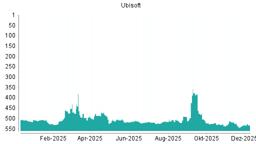 BOTSI®-Advisor Hochstufung Ubisoft von Rang 534 auf ...