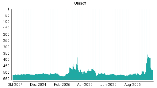 BOTSI®-Advisor Abstufung Ubisoft von Rang 377 auf ...