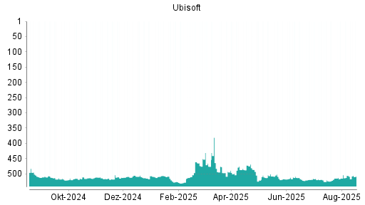 BOTSI®-Advisor Hochstufung Ubisoft von Rang 517 auf ...