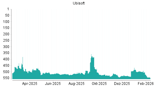 BOTSI®-Advisor Abstufung Ubisoft von Rang 505 auf ...