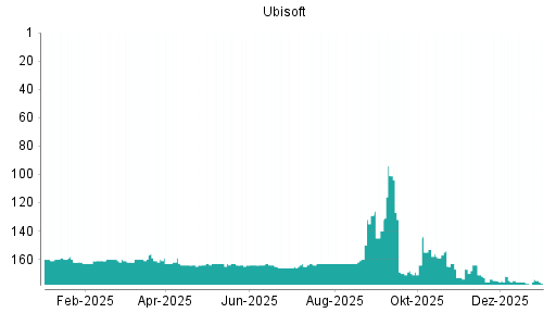 BOTSI®-Advisor belässt Ubisoft weiter auf Rang 148