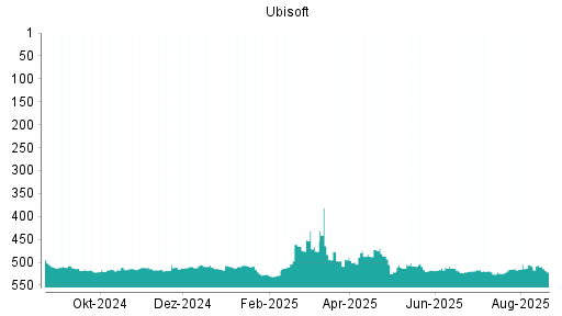 BOTSI®-Advisor Abstufung Ubisoft von Rang 508 auf ...