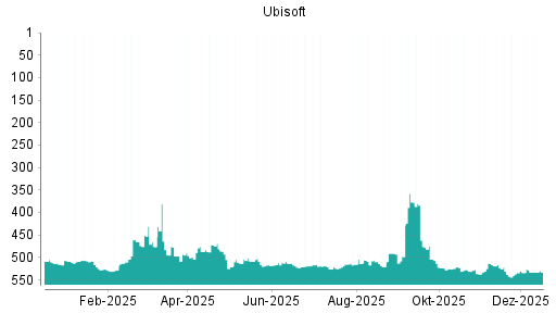 BOTSI®-Advisor Abstufung Ubisoft von Rang 526 auf ...