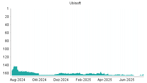 BOTSI®-Advisor Hochstufung Ubisoft von Rang 148 auf Rang 147