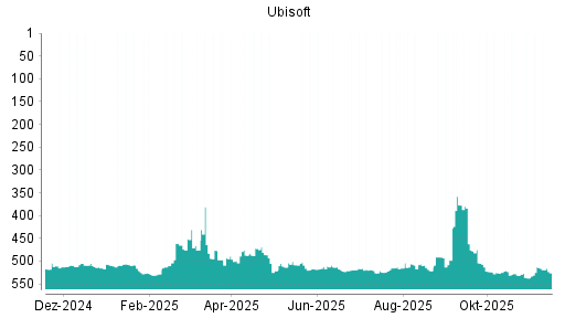 BOTSI®-Advisor Hochstufung Ubisoft von Rang 513 auf ...