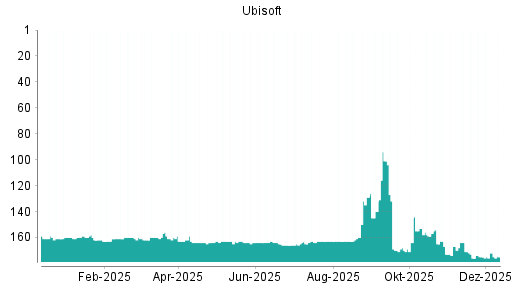 BOTSI®-Advisor Hochstufung Ubisoft von Rang 112 auf Rang 107