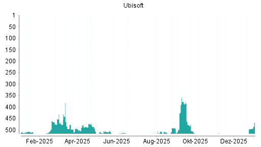 BOTSI®-Advisor Abstufung Ubisoft von Rang 531 auf ...