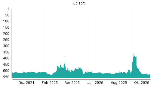 BOTSI®-Advisor Abstufung Ubisoft von Rang 491 auf Rang 498