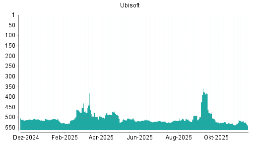 BOTSI®-Advisor Abstufung Ubisoft von Rang 516 auf ...